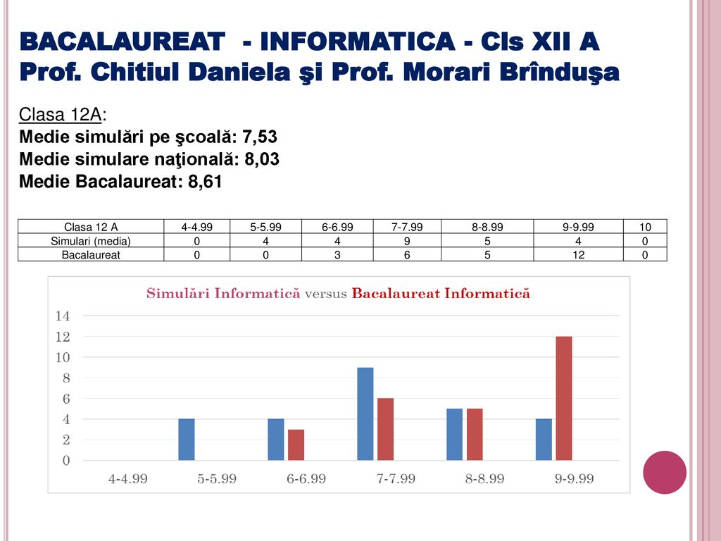 BACALAUREAT - INFORMATICA - Cls XII A Prof. Chitiul Daniela şi Prof