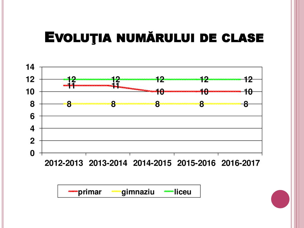 Evoluţia numărului de clase