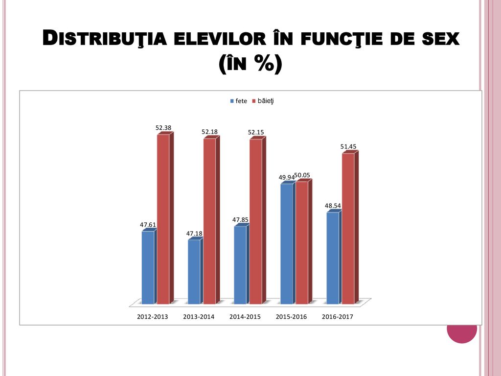 Distribuţia elevilor în funcţie de sex (în %)