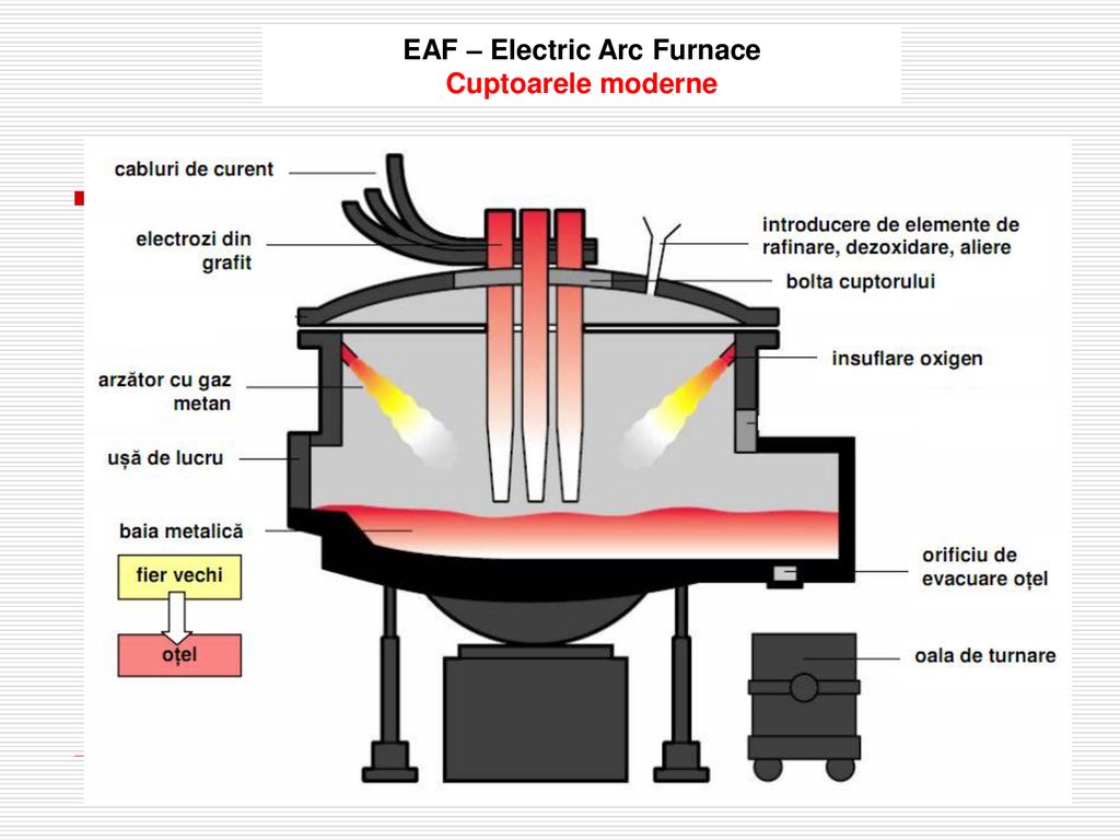 EAF – Electric Arc Furnace