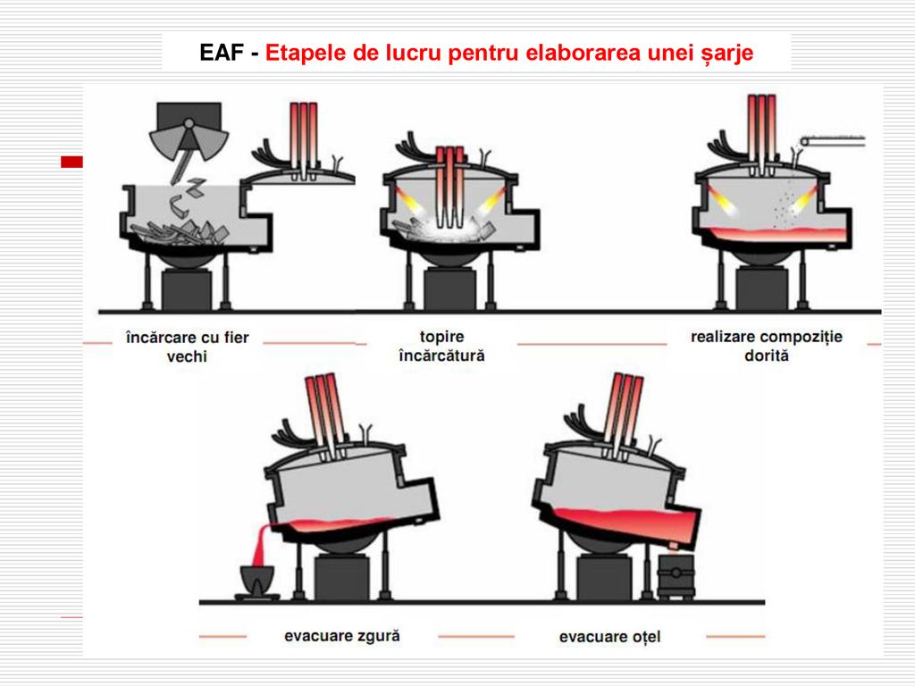EAF - Etapele de lucru pentru elaborarea unei șarje